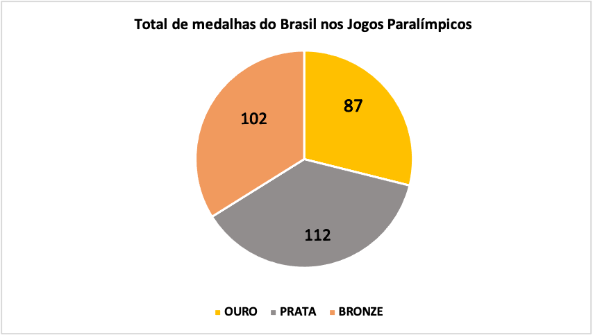 Descrição do gráfico 2: gráfico em formato de pizza dividido em três partes apresentando o total de medalhas do Brasil nos Jogos Paralímpicos; a parte dourada representa as 87 medalhas de ouro, a parte cinza representa as 112 medalhas de prata e a parte amarronzada representa as 102 medalhas de bronze.